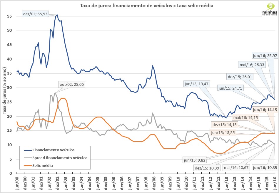 Taxa média de juros jun-16 – Financiamento de veículos