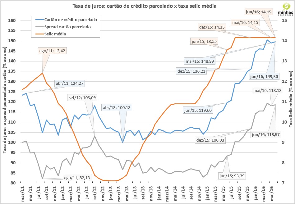 Taxa média de juros jun-16 – Parcelamento cartão de crédito