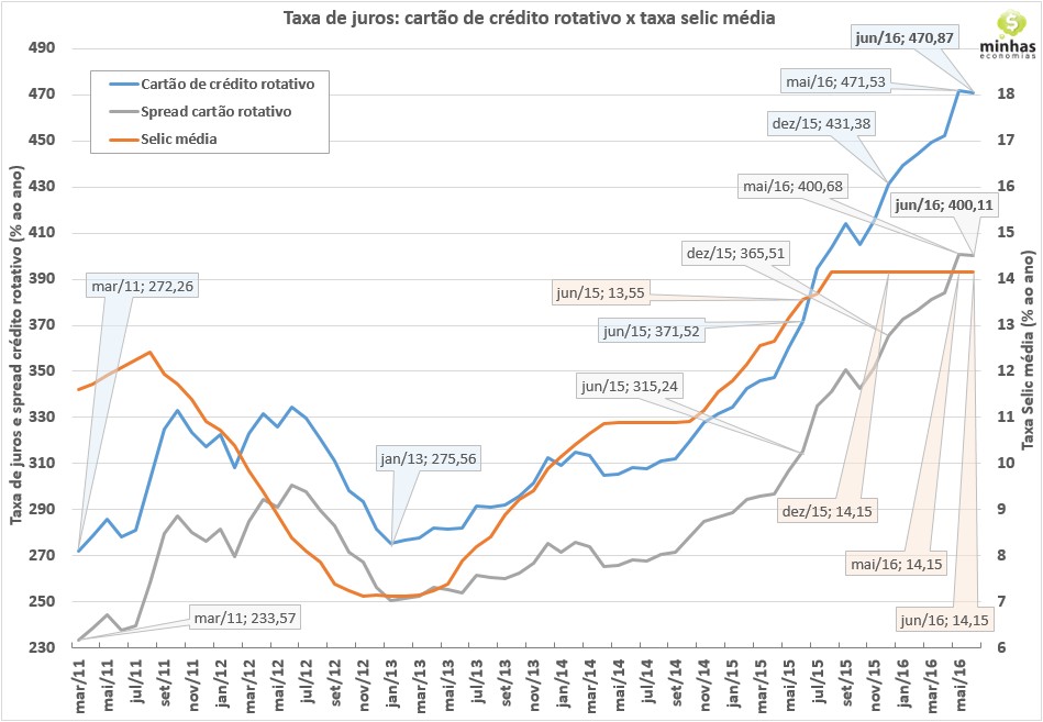 Taxa média de juros jun-16 – Rotativo cartão de crédito