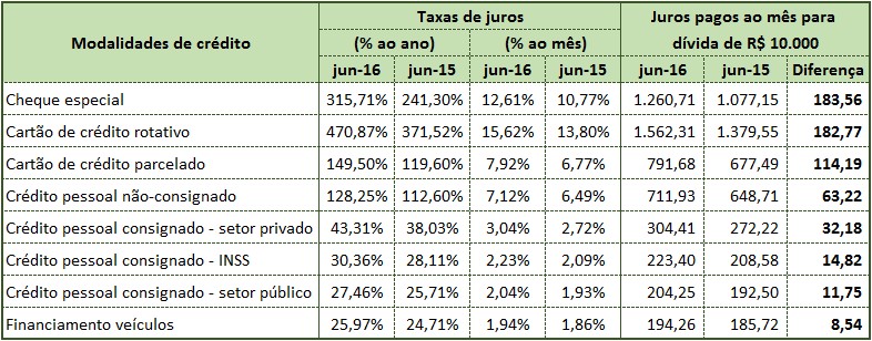 Taxa média de juros jun-16 x jun-15