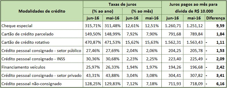 Taxa média de juros jun-16 x mai-16