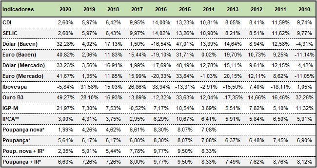 SH14 2020 11 30 20.25.56 Resumo do Mercado Financeiro   Novembro 2020