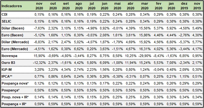 SH15 2020 11 30 20.26.08 Resumo do Mercado Financeiro   Novembro 2020