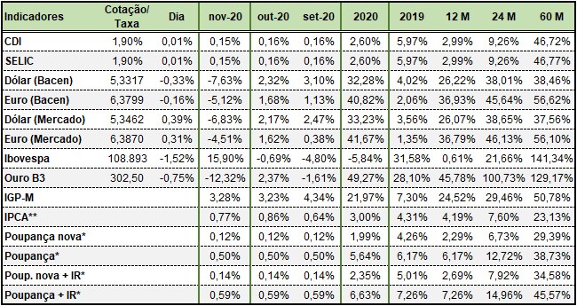 SH16 2020 11 30 20.26.53 Resumo do Mercado Financeiro   Novembro 2020
