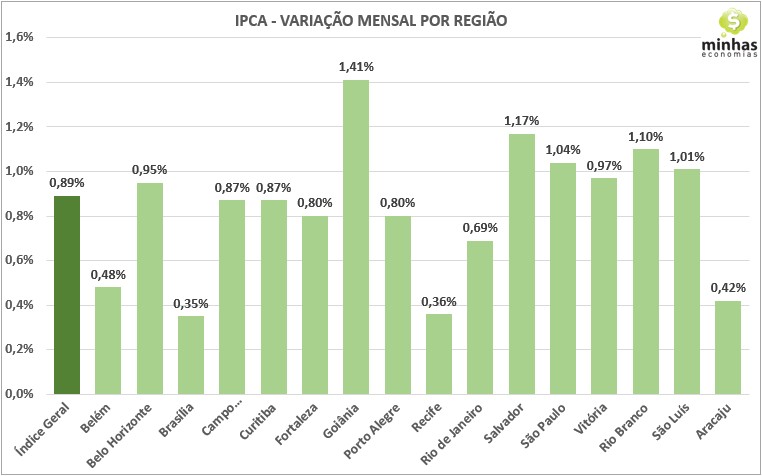 SH07 2020 12 13 19.08.16 Inflação (IPCA) de novembro: +0,89%