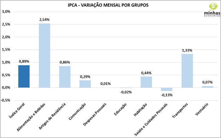 SH08 2020 12 13 19.08.32 Inflação (IPCA) de novembro: +0,89%