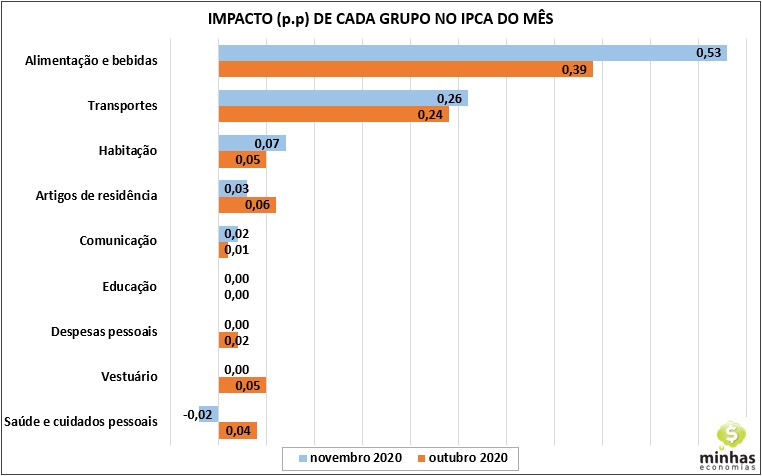 SH09 2020 12 13 19.08.55 Inflação (IPCA) de novembro: +0,89%