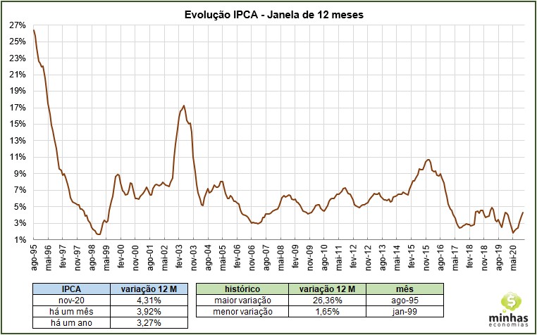 SH10 2020 12 13 19.12.26 Inflação (IPCA) de novembro: +0,89%