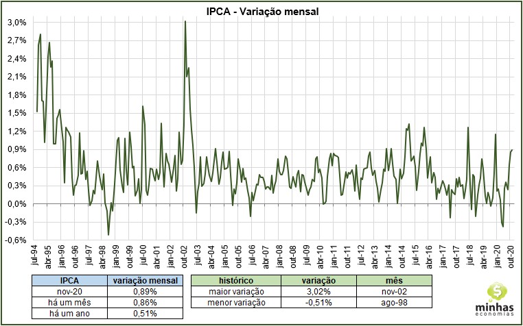 SH11 2020 12 13 19.12.44 Inflação (IPCA) de novembro: +0,89%