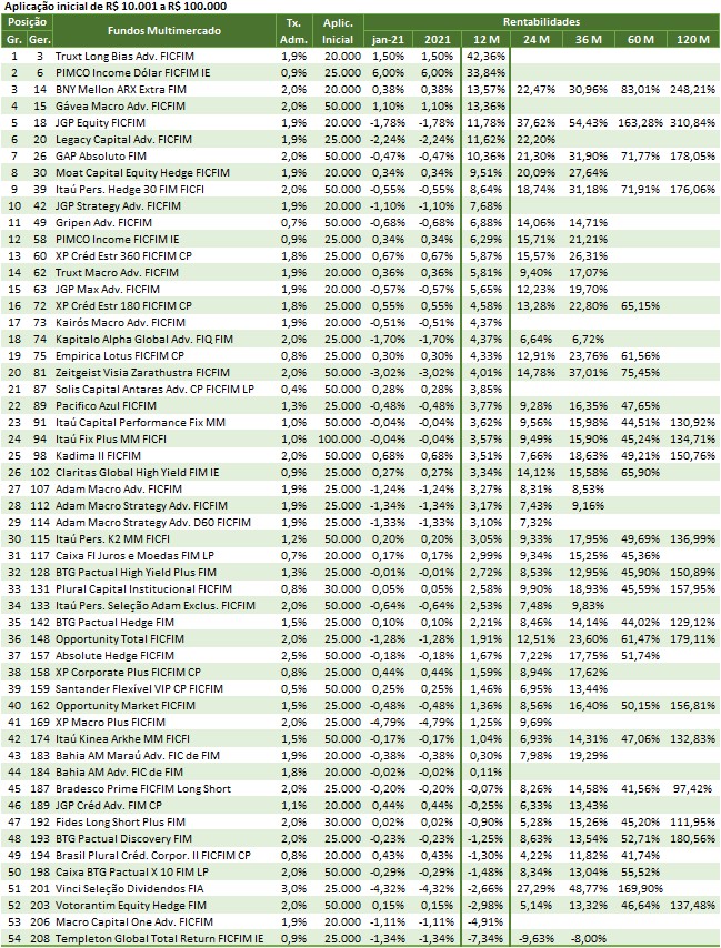 SH13 2021 02 04 12.01.43 Melhores investimentos 2021   por rentabilidade