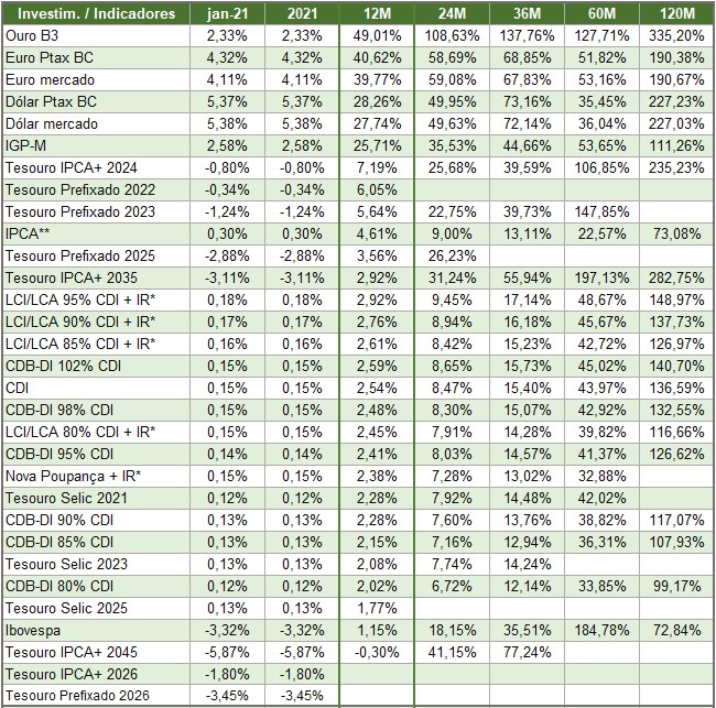 SH20 2021 02 04 12.11.16 Melhores investimentos 2021   por rentabilidade