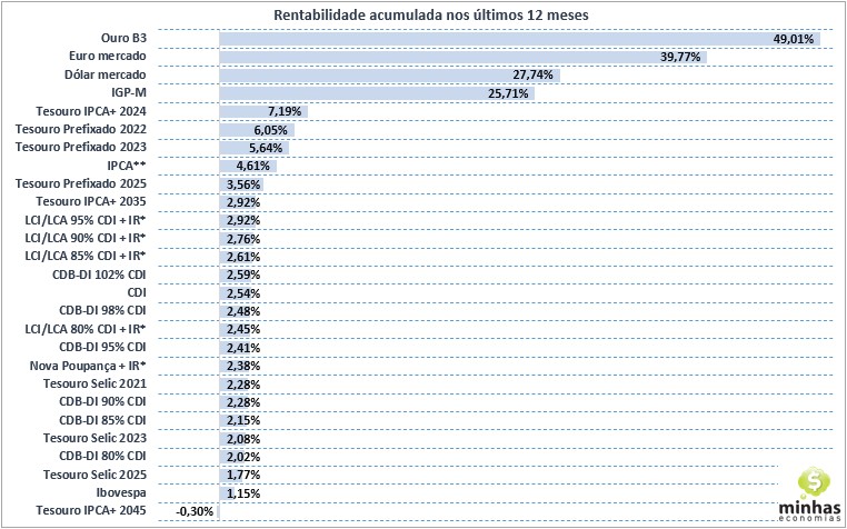SH21 2021 02 04 12.11.38 Melhores investimentos 2021   por rentabilidade