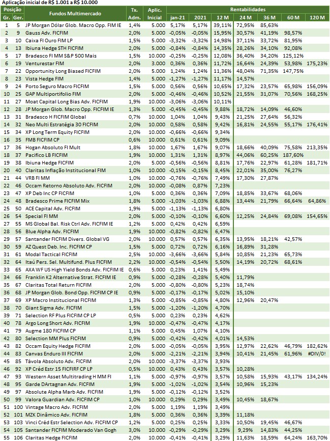 SH23 2021 02 04 12.22.17 Melhores investimentos 2021   por rentabilidade