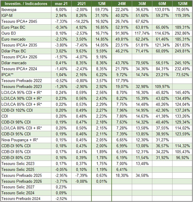Melhores investimentos 2021 por rentabilidade SH25 2021 04 06 21.54.21 Melhores investimentos 2021 por rentabilidade