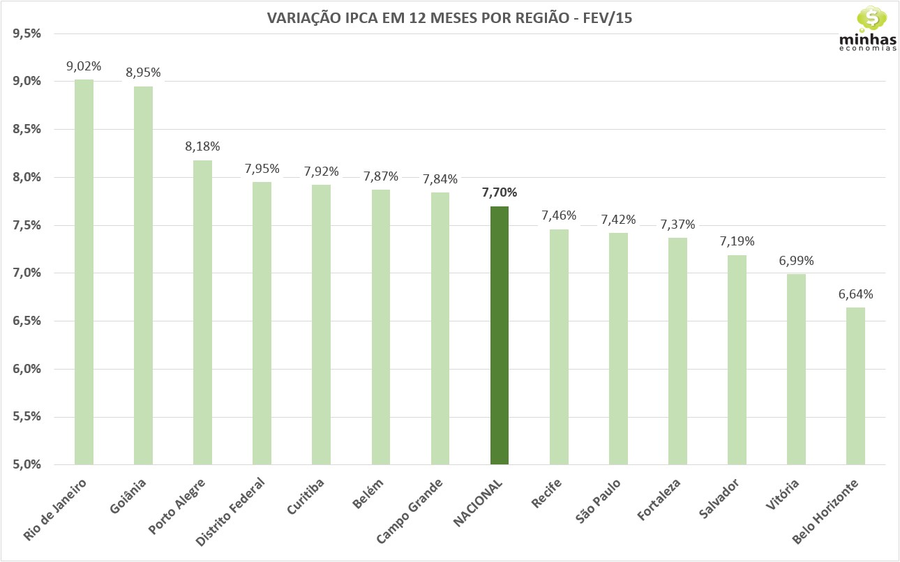 IPCA 12 meses fev-15 por região
