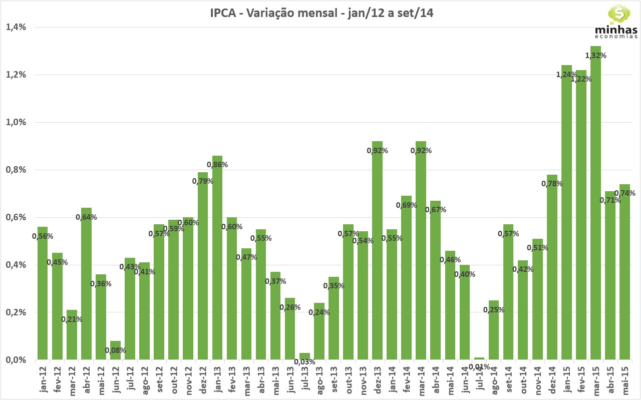 IPCA mai-15 - Variações mensais