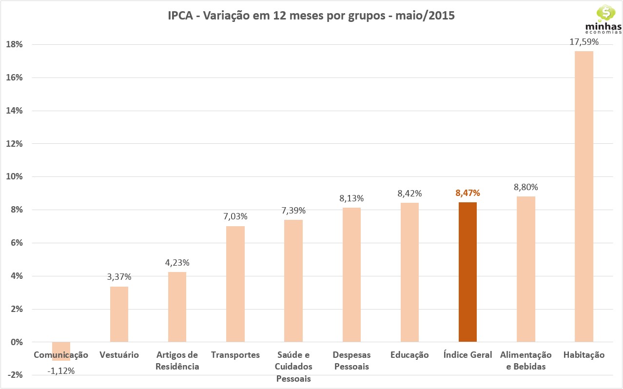 IPCA mai-15 - variação 12 meses por grupo