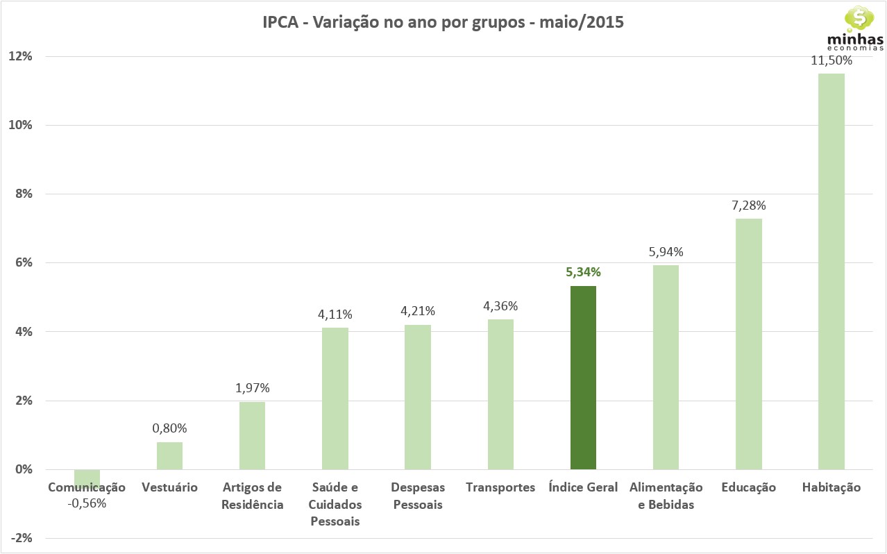 IPCA mai-15 - variação no ano por grupo
