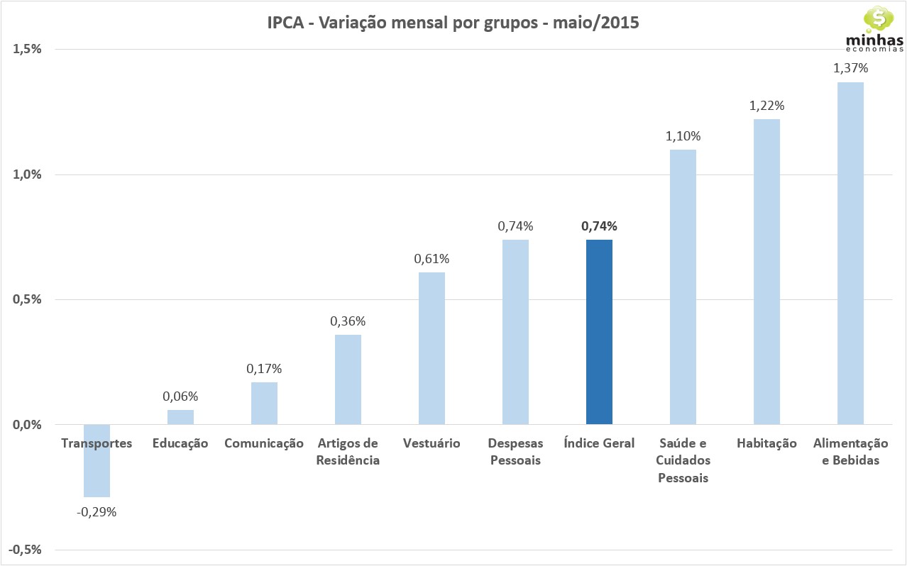 IPCA mai-15 - variação no mês por grupo