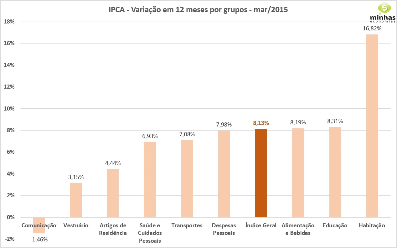 IPCA mar-15 - variação em 12 meses por grupo