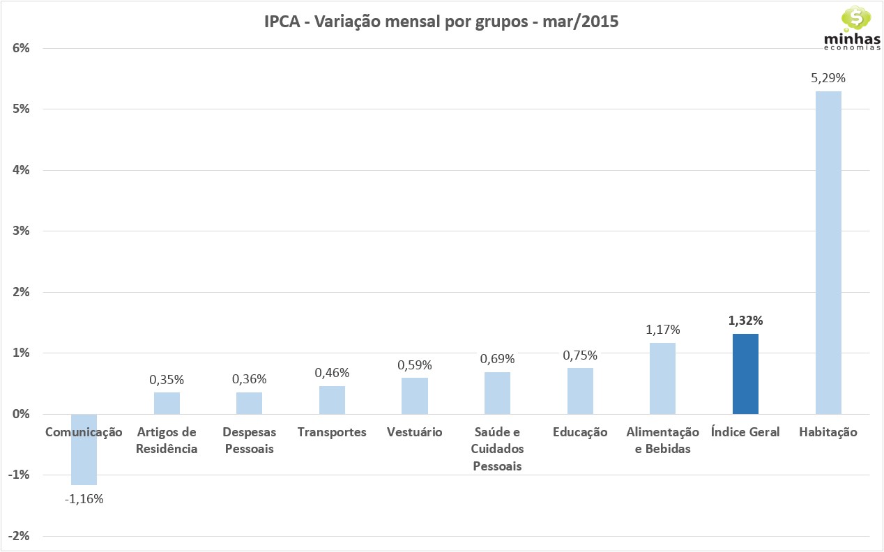 IPCA mar-15 - variação no mês por grupo