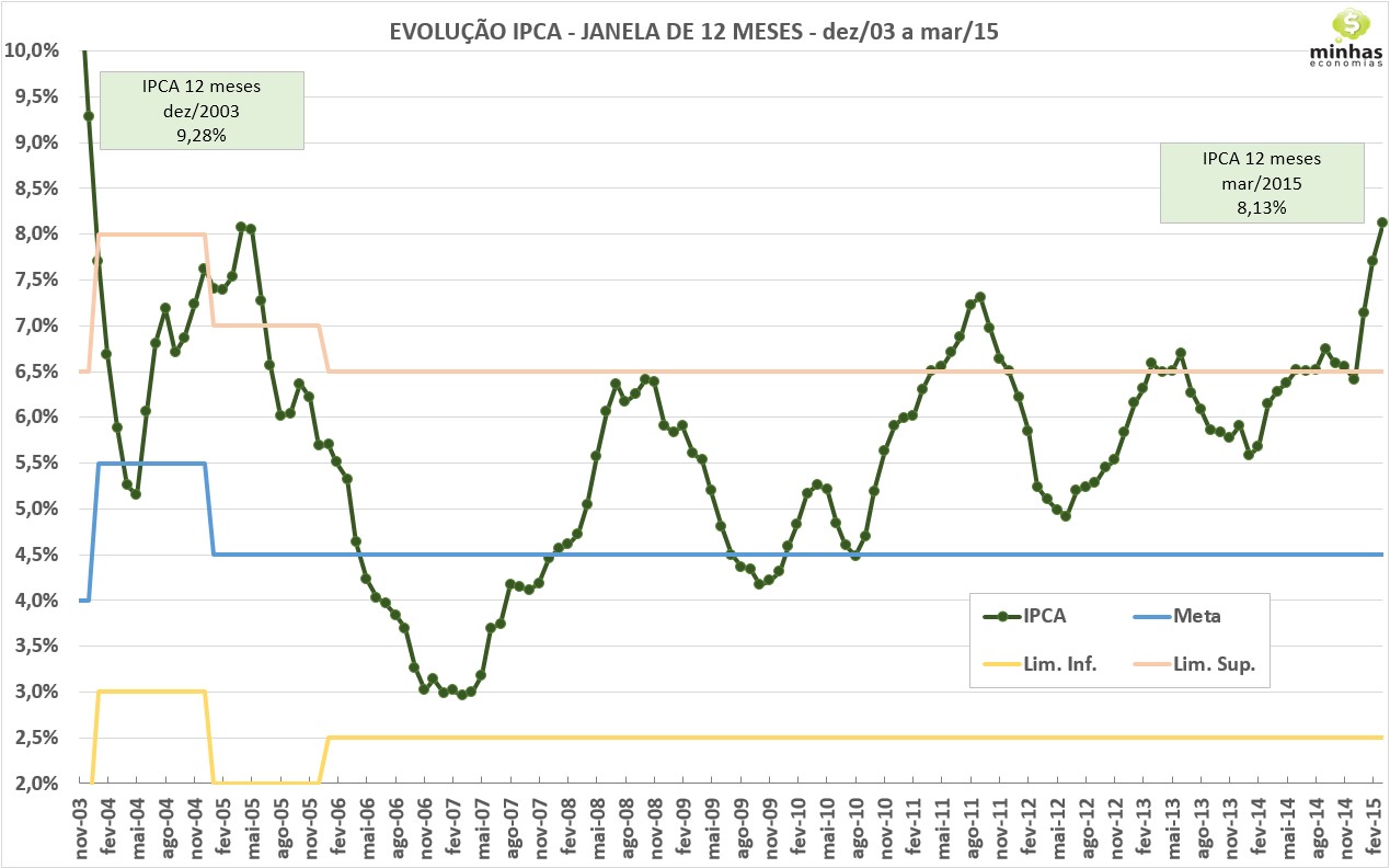 IPCA mar-15 - variações em 12 meses