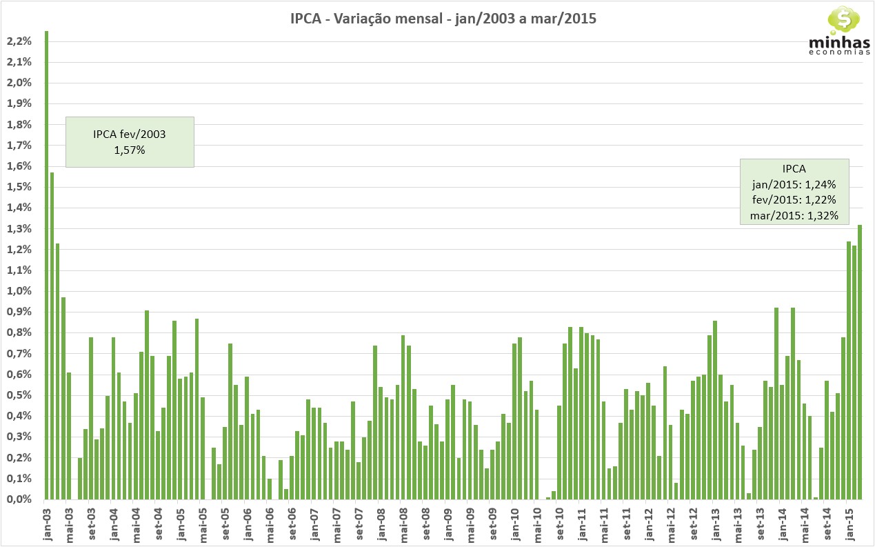 IPCA mar-15 - variações mensais
