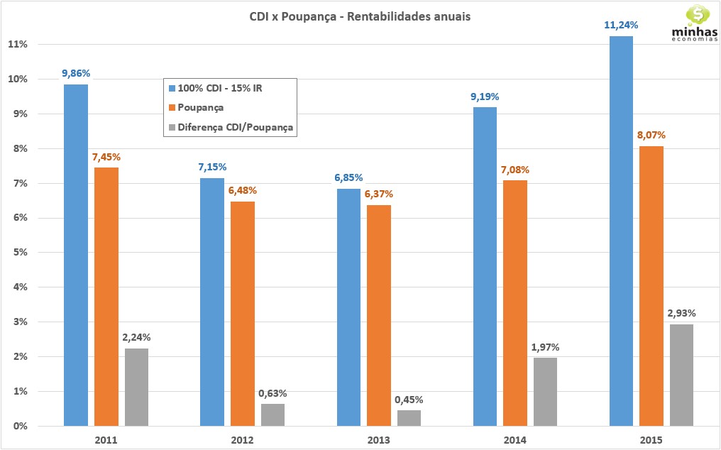 Poupança x CDI - 2011 a 2015