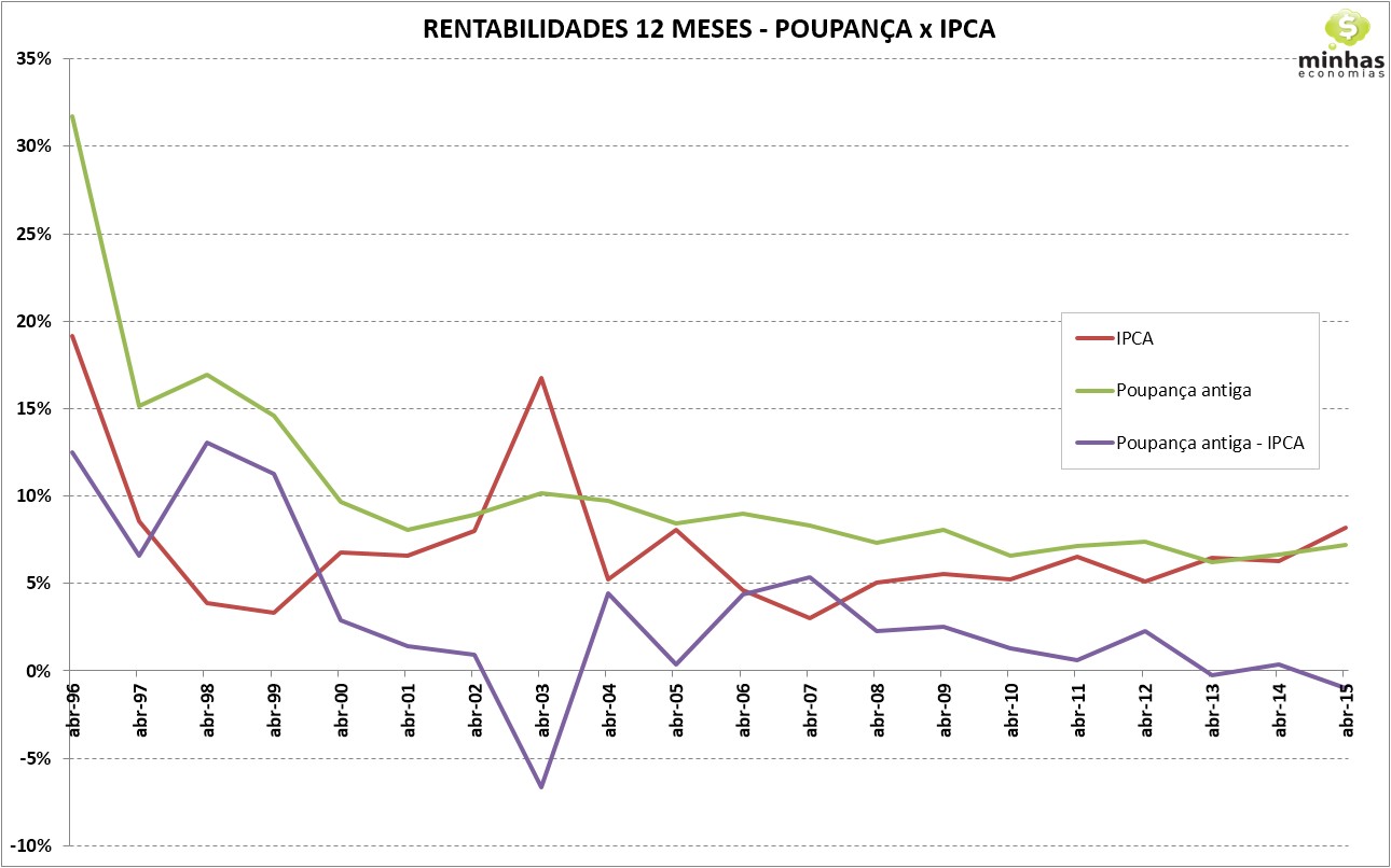 Rentabilidades 12 meses poupança x IPCA abr-15
