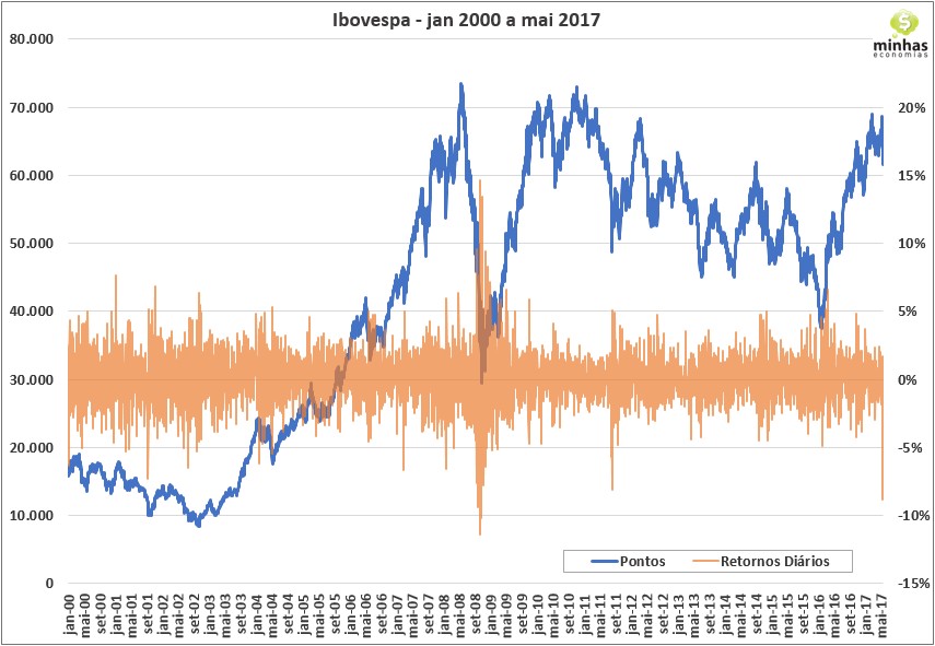 Ibovespa - pontuação e retornos diários - jan 2000 a mai 2017