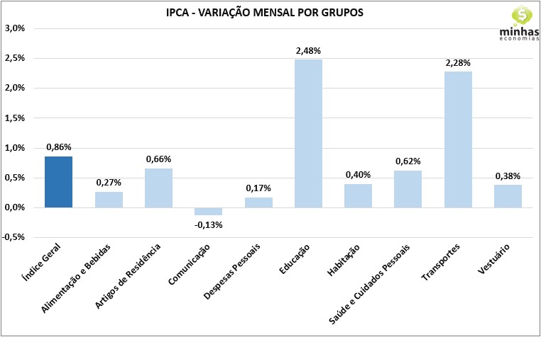 SH06 2021 03 11 15.59.42 Inflação (IPCA) de fevereiro: +0,86%