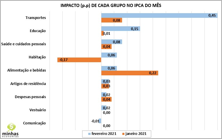 SH08 2021 03 11 16.01.04 Inflação (IPCA) de fevereiro: +0,86%