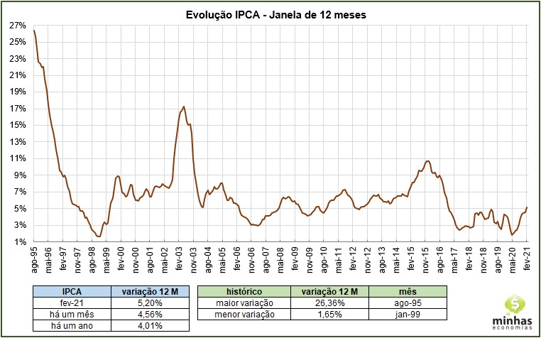 SH09 2021 03 11 16.07.46 Inflação (IPCA) de fevereiro: +0,86%