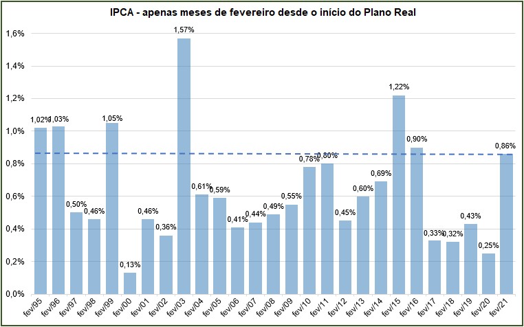 SH11 2021 03 11 16.08.54 Inflação (IPCA) de fevereiro: +0,86%