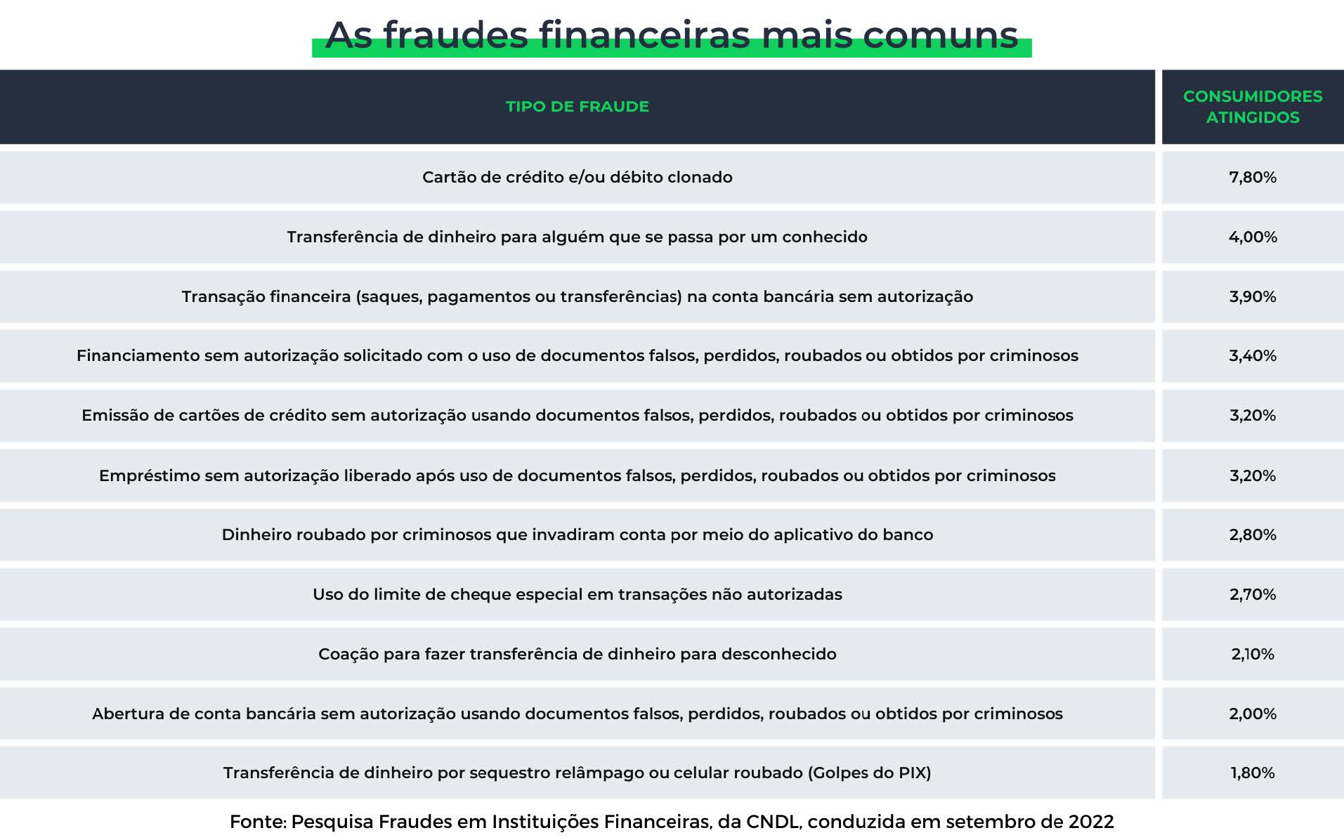 As fraudes financeiras mais comuns, segundo a CNDL, em setembro de 2022.