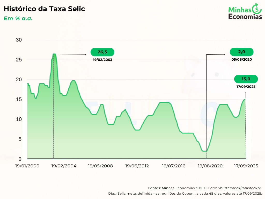 O que é taxa selic e como ela influencia a sua vida