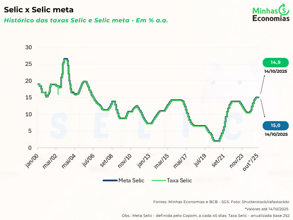 O que é taxa selic e como ela influencia a sua vida